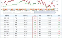 国内成品油价调整最新消息 国内成品油目前走势？
