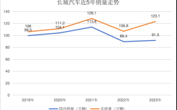 2016年长城汽车销量,长城汽车历年销量趋势图