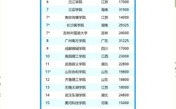 2025全国大学排行一览表(2025全国大学排行一览表801所)