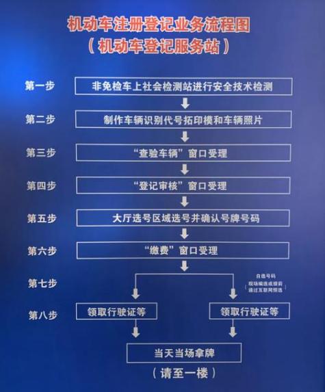 机动车上牌照流程,2021机动车上牌流程