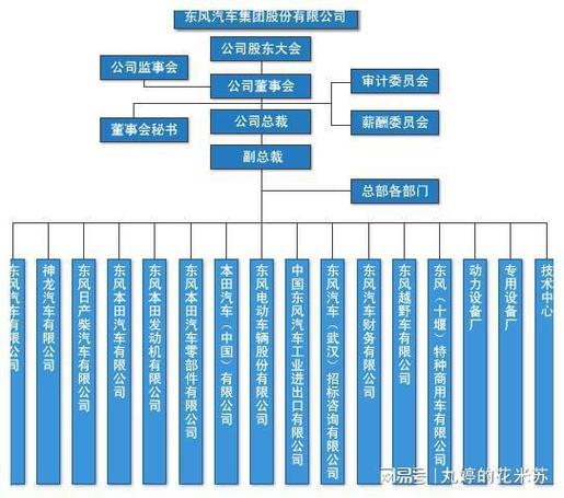 东风集团子公司关系图/东风的子公司
