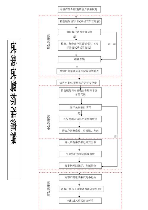 汽车试驾是怎么个流程/试驾标准流程