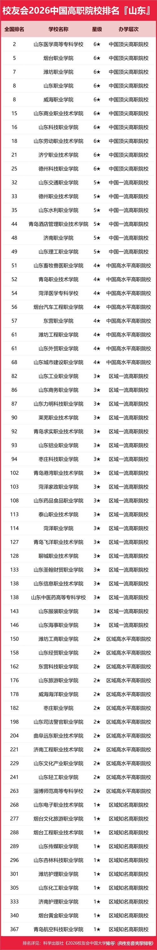 山东省高职院校排名 山东省高职院校排名最新排行榜