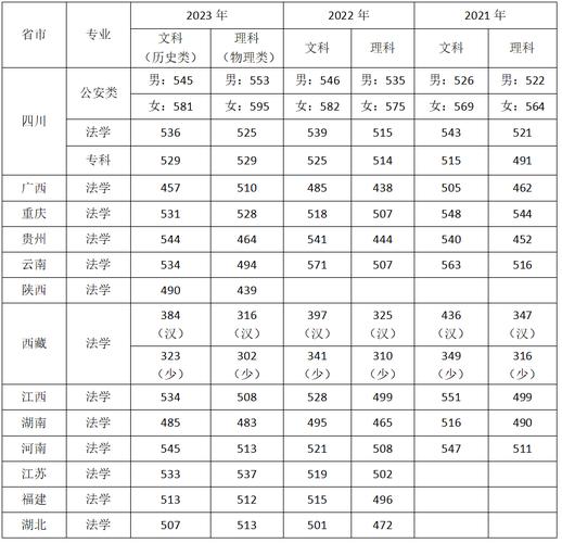 四川警察学院录取分数线 警校录取分数线
