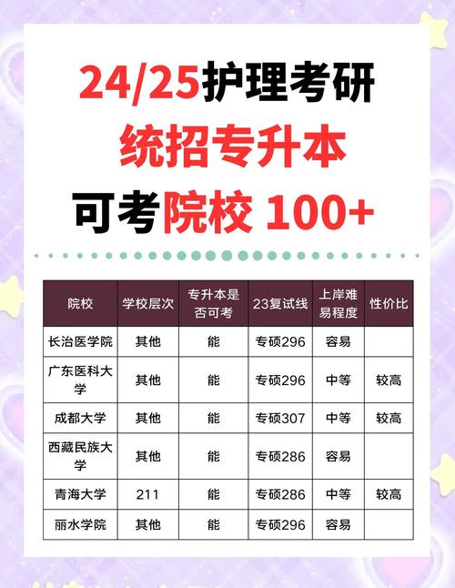 护理考研需要考哪些科目/护理研究生报考条件与要求