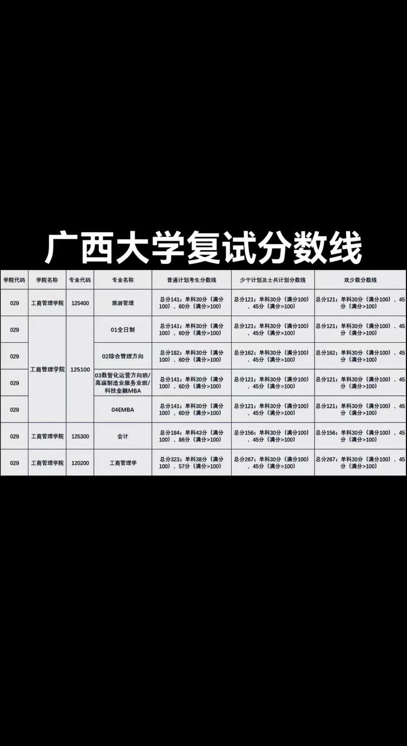 广西大学录取分数线(广西大学研究生录取分数线)