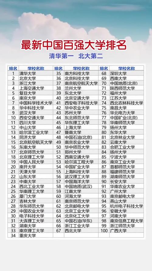 全国排名前100位大学/全国前100强大学排名